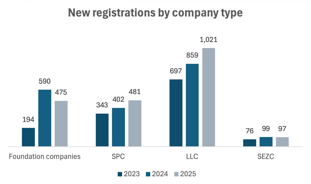 (Source: Cayman Islands General Registry)