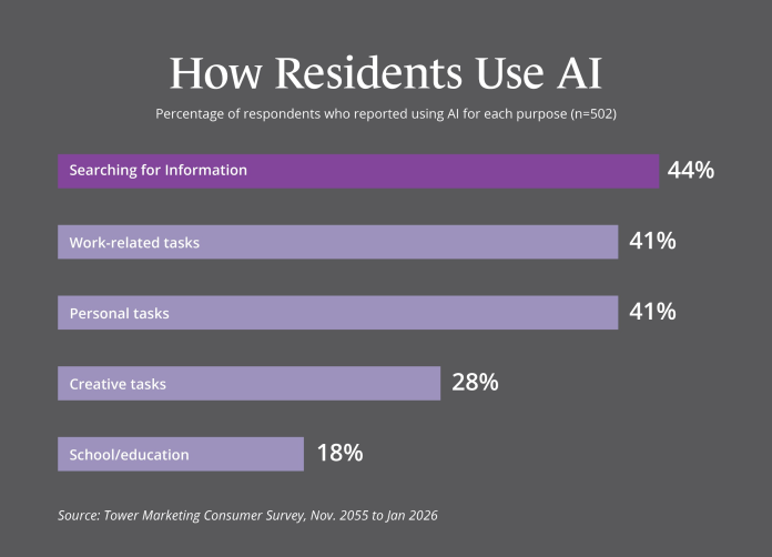 A new survey shows artificial intelligence use has reached 72% among Cayman residents, reflecting growing adoption across daily and work tasks (Data: Tower Marketing)