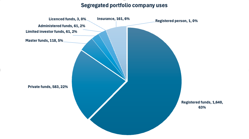 SPC uses among CIMA licensees (Source: CIMA)