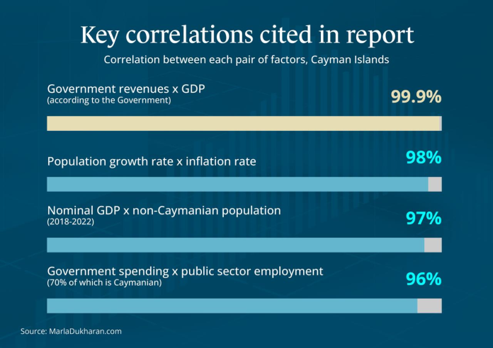 Key correlations highlighted in the report, including a 99.9% link between government revenues and GDP (Data: Marla Dukharan)