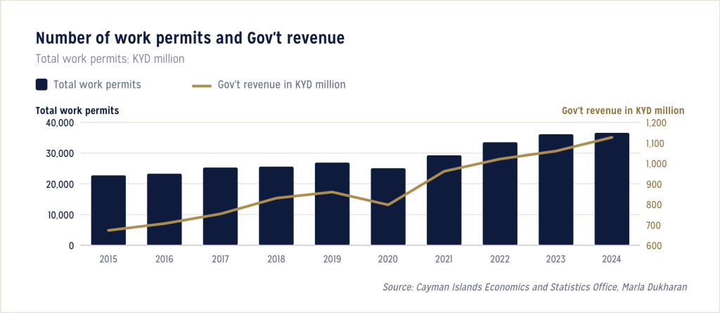 Work permit totals and Cayman government revenue have risen significantly since 2015 (Graph: Marla Dukharan)