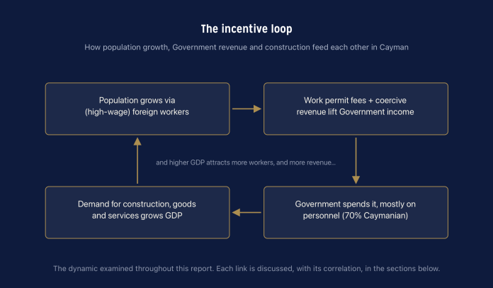 As work permits incentivise population growth, Cayman faces questions about its vision for the future (Graph: Marla Dukharan)