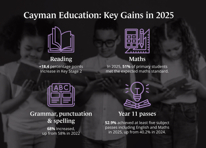 Cayman Islands students recorded gains in reading, maths and secondary-level attainment between 2022 and 2025, according to the latest Education Data Report (Data: Ministry of Education and Training and the Department of Education Services)