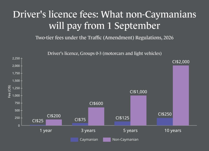 Non-Caymanians will face licence fees up to eight times higher from September (Data: Traffic (Amendment) Regulations, 2026 (SL 34 of 2026))